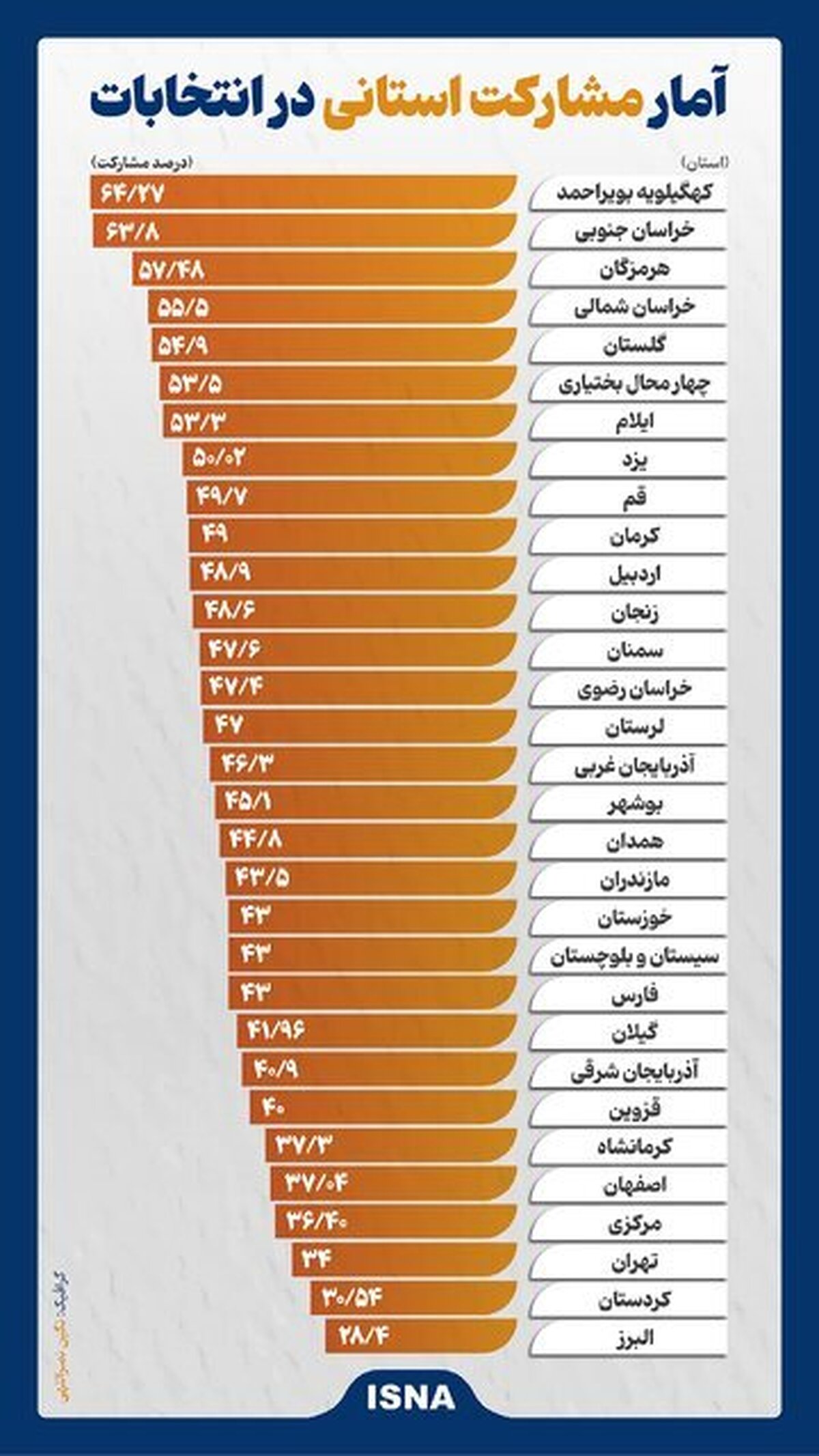 آمار مشارکت استانی در انتخابات