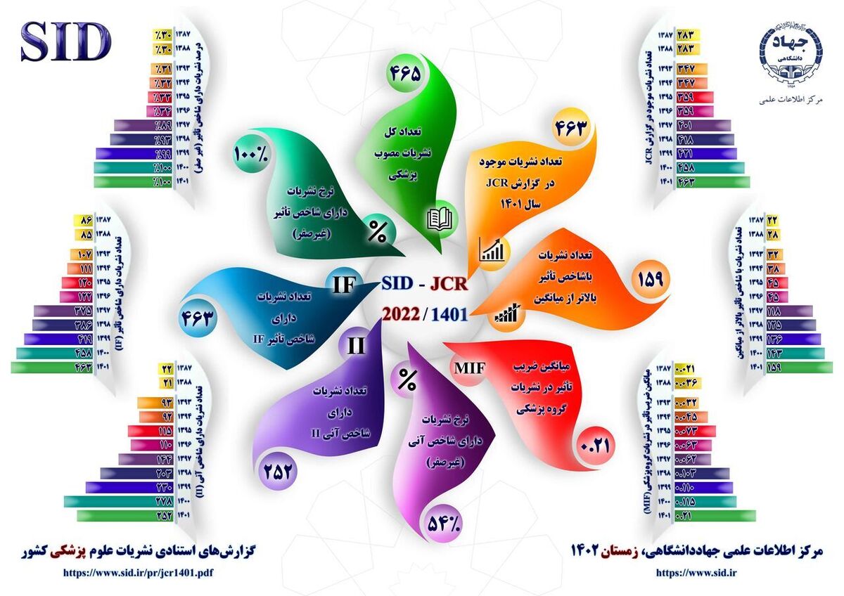 مرکز اطلاعات علمی جهاد دانشگاهی آخرین رتبه‌بندی نشریات پزشکی را اعلام کرد