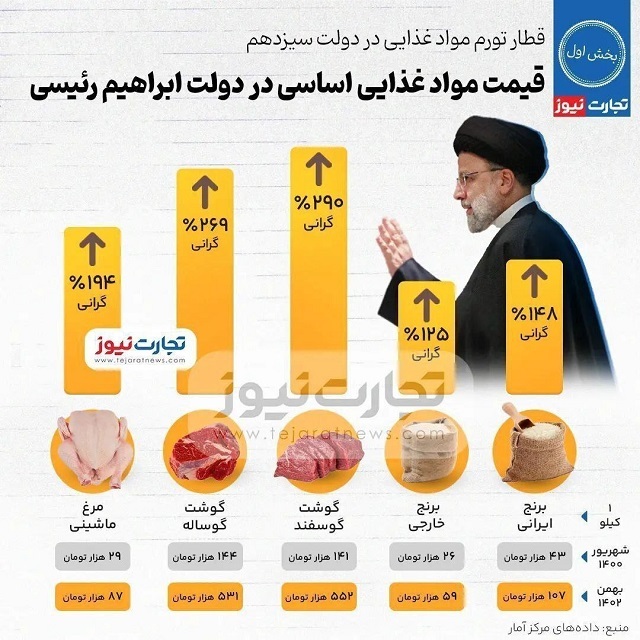 جهش 125 تا 290 درصدی قیمت کالاهای اساسی در دولت رئیسی