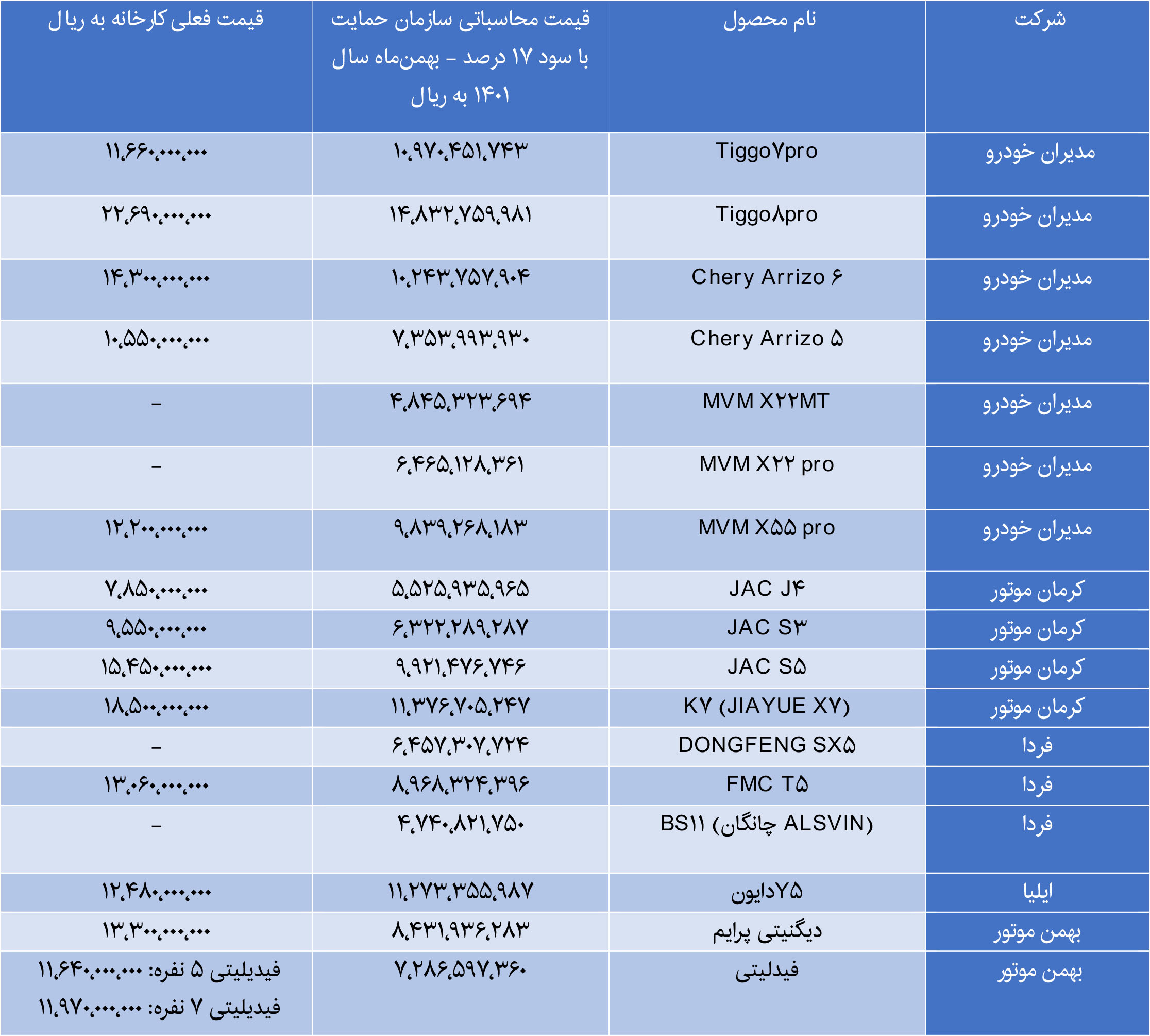گران فروشی ۱۰۰ تا ۸۰۰ میلیون تومانی خودروسازان