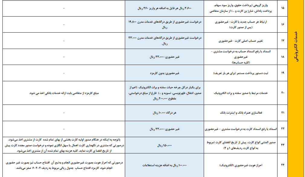 نرخ جدید کارمزد انواع خدمات بانکی ریالی و الکترونیکی اعلام شد + جدول نرخ جدید کارمزد انواع خدمات بانکی ریالی و الکترونیکی اعلام شد + جدول