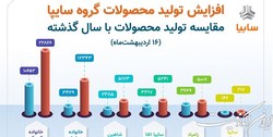 شکسته شدن رکورد تولید روزانه سایپا