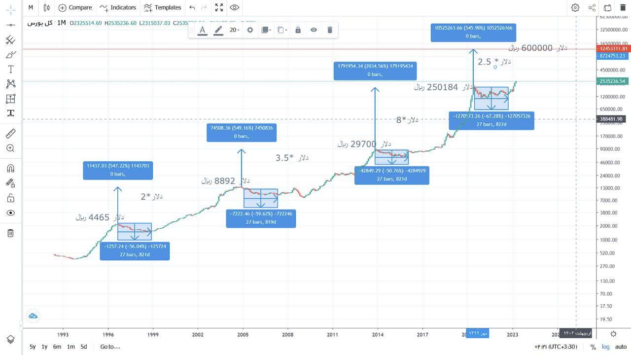 شناسایی و مجازات سهامداران حقوقی که موجب ریزش سنگین بورس شدند شناسایی و مجازات سهامداران حقوقی که موجب ریزش سنگین بورس شدند