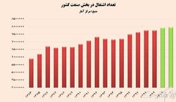 مرکز آمار: رکورد اشتغال در صنعت کشور در سال ۱۴۰۱ شکسته شد