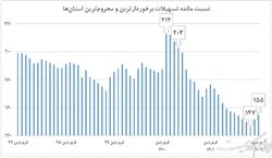 کاهش نابرابری اعطای تسهیلات بانکی در دولت سیزدهم