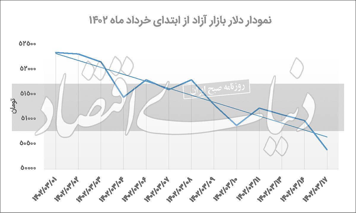 سورپرایز کاهشی دلار و سکه سورپرایز کاهشی دلار و سکه