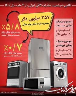 نگاهی به وضعیت صادرات کالای ایرانی در ۱۱ ماهه سال ۱۴۰۱