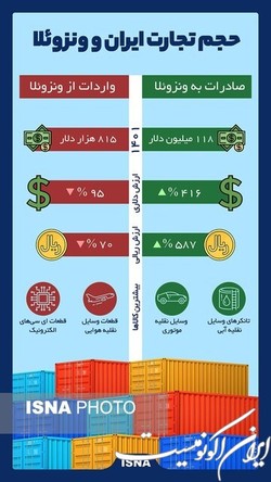 حجم تجارت ایران و ونزوئلا