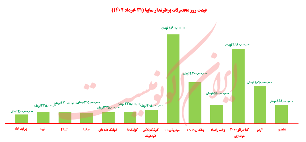 قیمت روز خودرو و طلا و سکه؛ چهارشنبه ۳۱ خرداد ۱۴۰۲ قیمت روز خودرو و طلا و سکه؛ چهارشنبه ۳۱ خرداد ۱۴۰۲