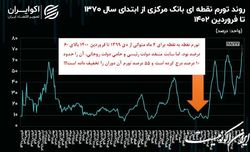 تورم ۶۵ درصدی دولت قبل کمتر از ۱۰ درصد شد!