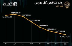 راکدترین روز بورس در 4 ماه اخیر