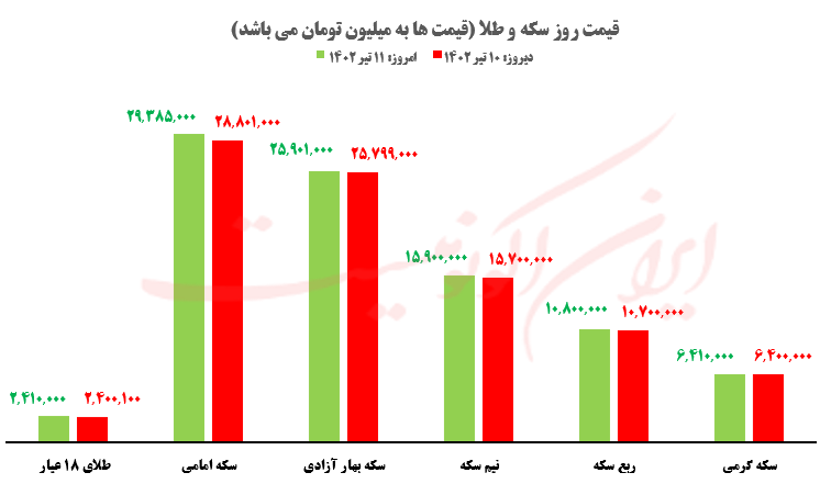 قیمت روز خودرو و طلا و سکه؛ یکشنبه ۱۱ تير ۱۴۰۲ قیمت روز خودرو و طلا و سکه؛ یکشنبه ۱۱ تير ۱۴۰۲