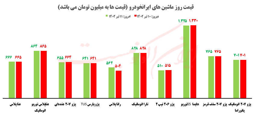 قیمت روز خودرو و طلا و سکه؛ یکشنبه ۱۱ تير ۱۴۰۲ قیمت روز خودرو و طلا و سکه؛ یکشنبه ۱۱ تير ۱۴۰۲