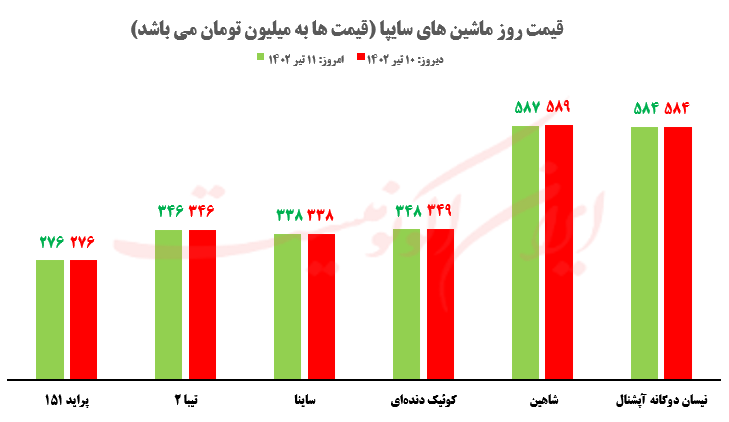 قیمت روز خودرو و طلا و سکه؛ یکشنبه ۱۱ تير ۱۴۰۲ قیمت روز خودرو و طلا و سکه؛ یکشنبه ۱۱ تير ۱۴۰۲