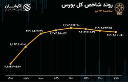 خروج 126 میلیارد تومان پول از بورس در روز صعود 18 هزار واحدی شاخص کل