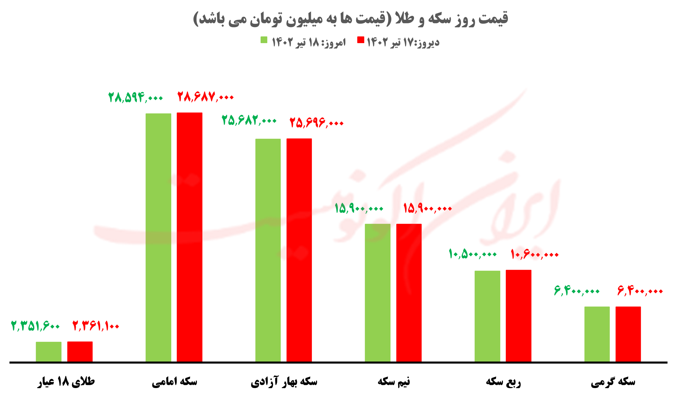 قیمت روز خودرو و طلا و سکه؛ یکشنبه ۱۸ تیر ۱۴۰۲