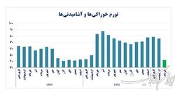 توهم تورم ۱۲۰ درصدی