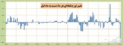 رکورد کاهش تورم در کشور چگونه شکسته شد؟