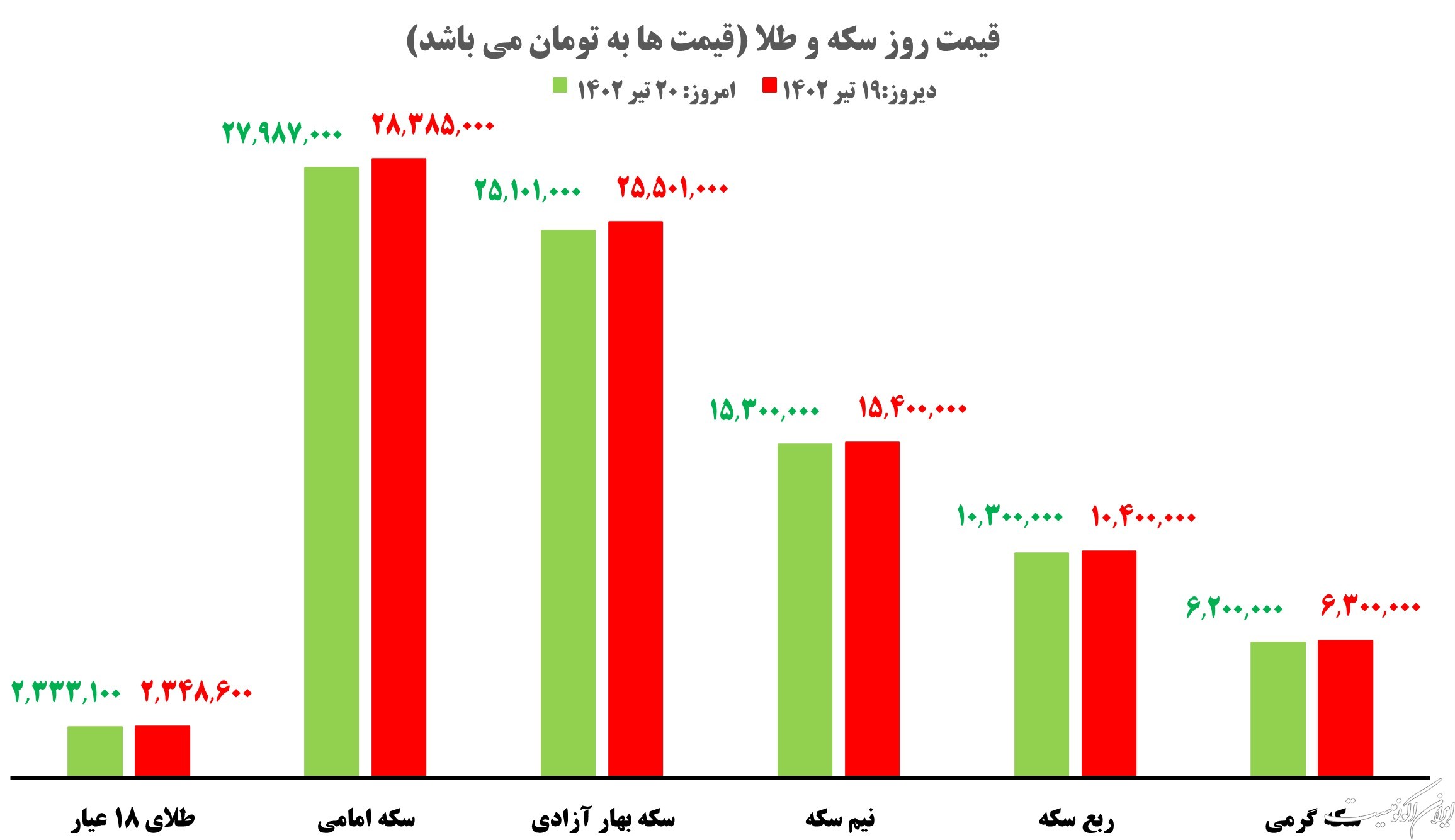 قیمت روز خودرو و طلا و سکه؛ سه‌شنبه ۲۰ تیر ۱۴۰۲