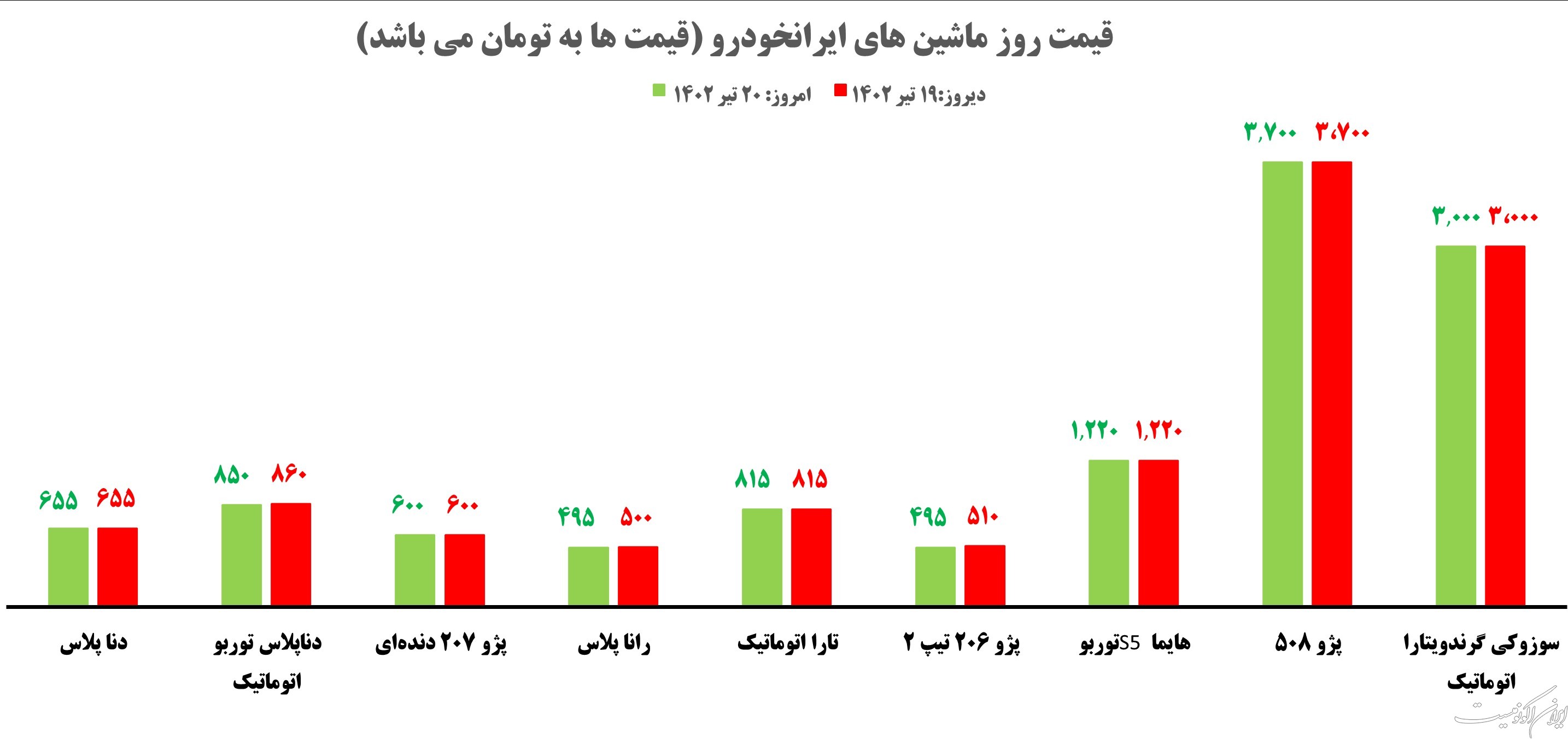 قیمت روز خودرو و طلا و سکه؛ سه‌شنبه ۲۰ تیر ۱۴۰۲