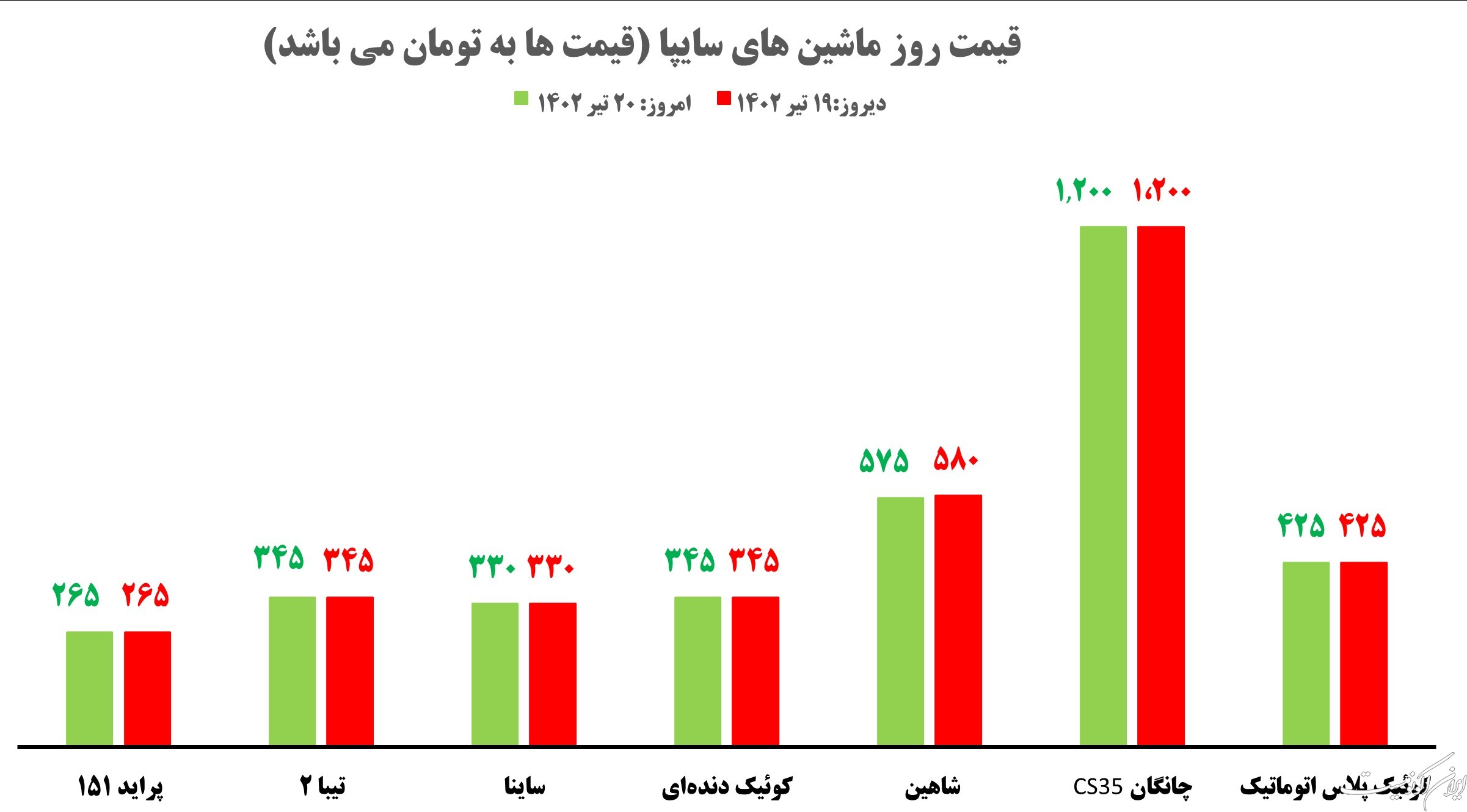 قیمت روز خودرو و طلا و سکه؛ سه‌شنبه ۲۰ تیر ۱۴۰۲