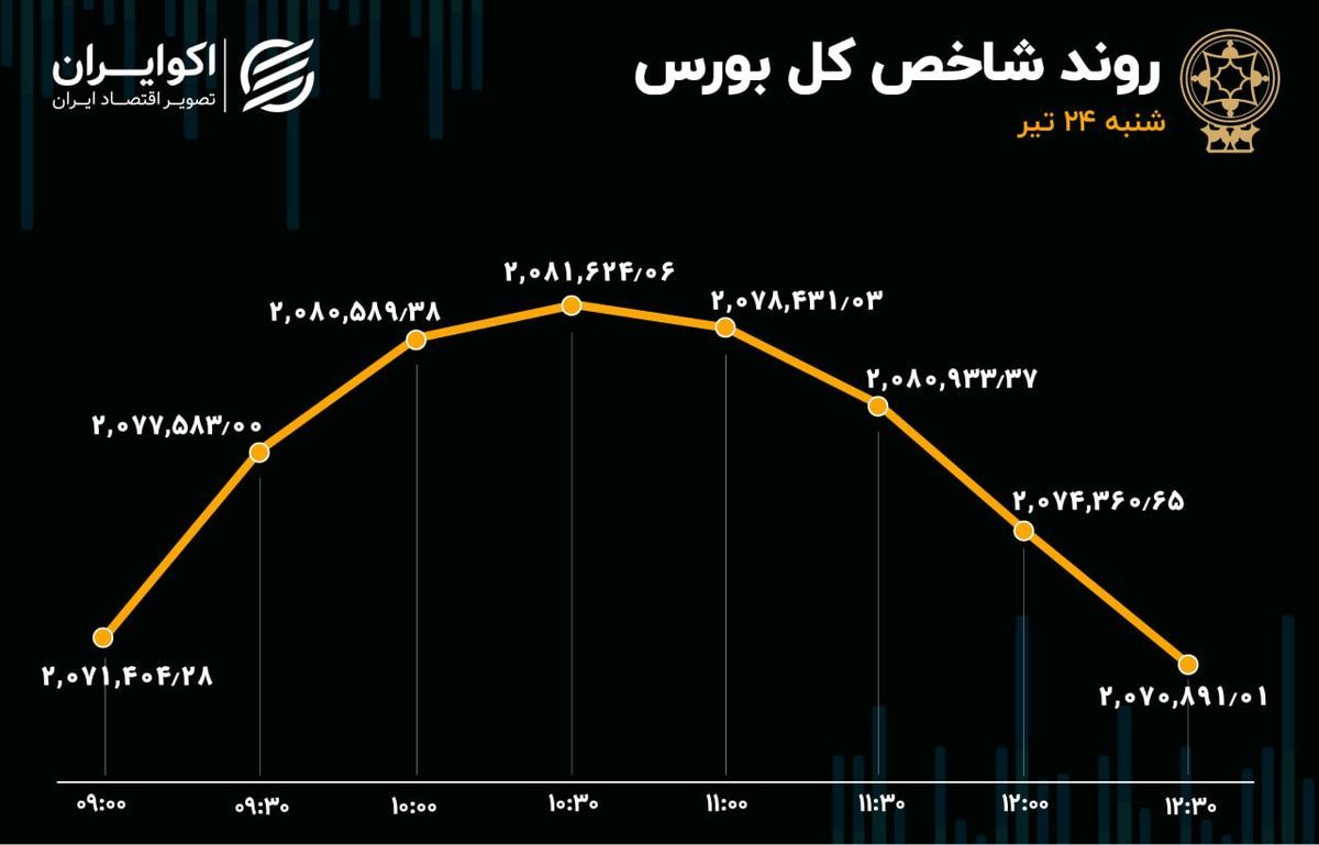 شاخص بورس راه رفته را برگشت