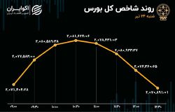 شاخص بورس راه رفته را برگشت