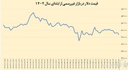 بازگشت نرخ دلار به کانال ۴۸ هزار تومان