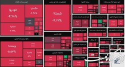 بورس سرتاسر قرمزپوش شد