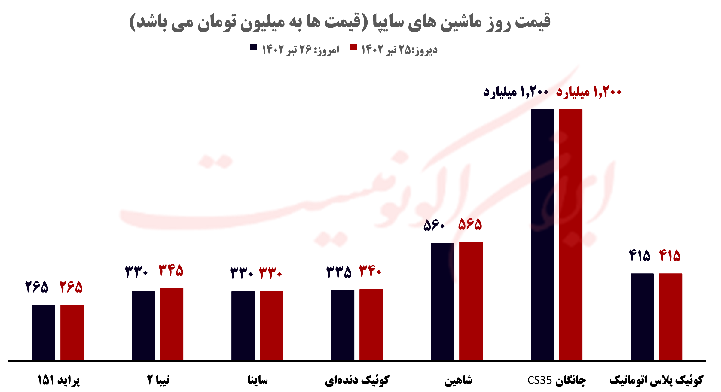 قیمت روز خودرو و طلا و سکه؛ دوشنبه ۲۶ تیر ۱۴۰۲