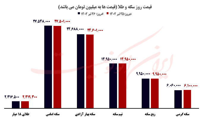 قیمت روز خودرو و طلا و سکه؛ دوشنبه ۲۶ تیر ۱۴۰۲