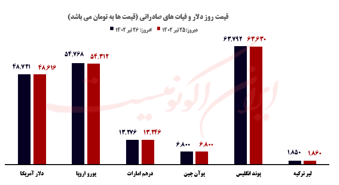 قیمت روز خودرو و طلا و سکه؛ دوشنبه ۲۶ تیر ۱۴۰۲