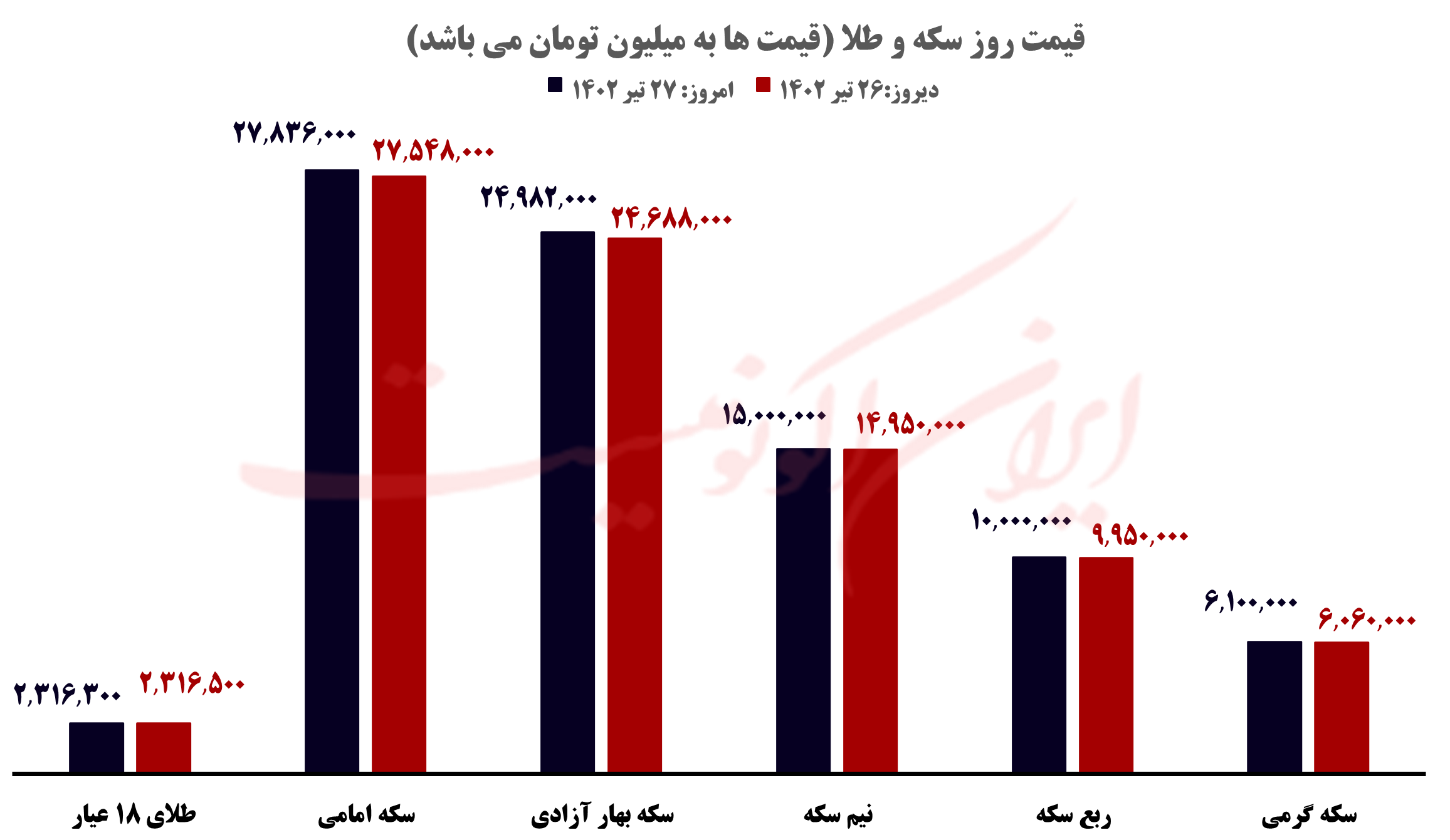 قیمت روز خودرو و طلا و سکه؛ سه شنبه ۲۷ تیر ۱۴۰۲