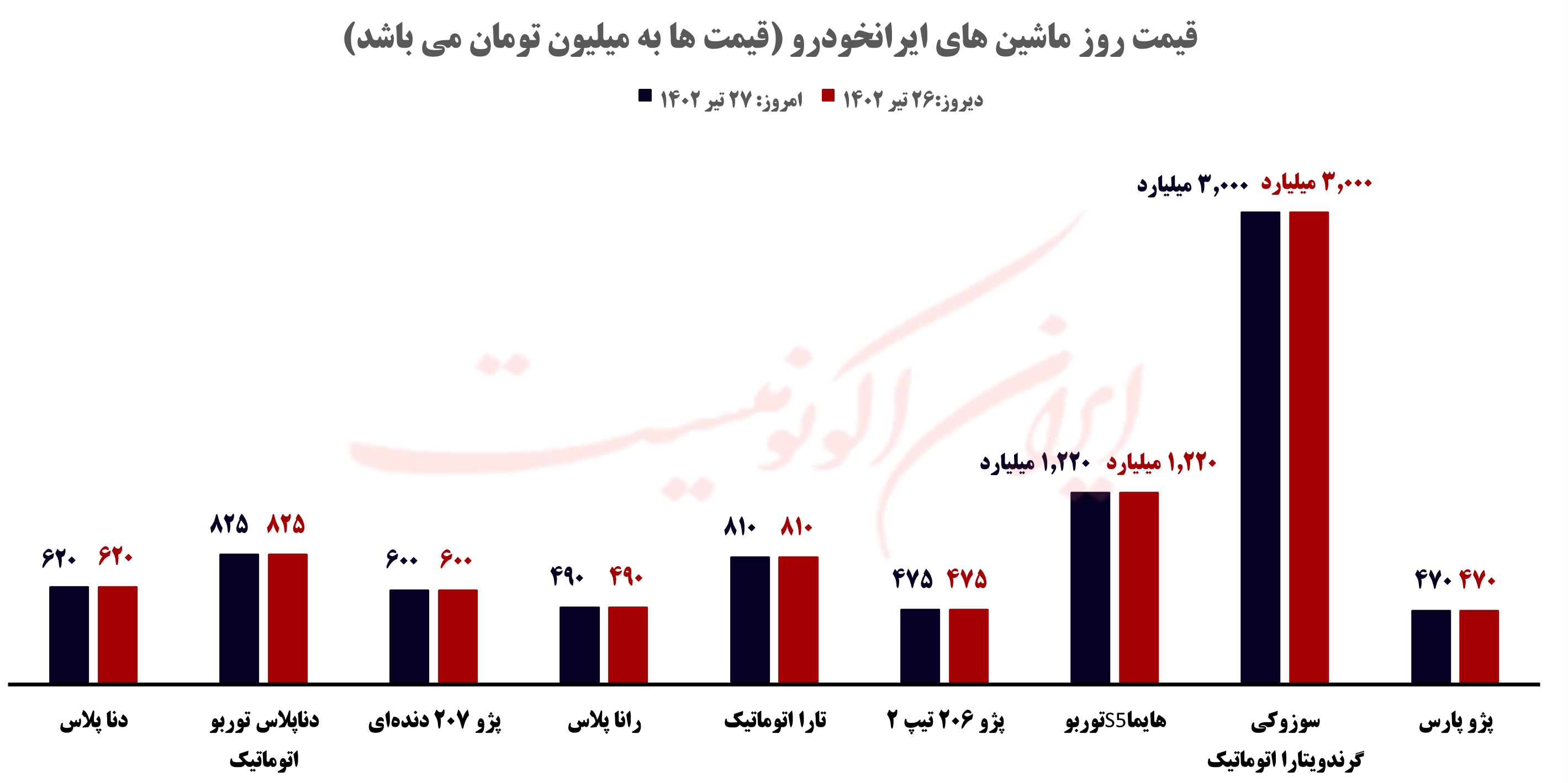 قیمت روز خودرو و طلا و سکه؛ سه شنبه ۲۷ تیر ۱۴۰۲