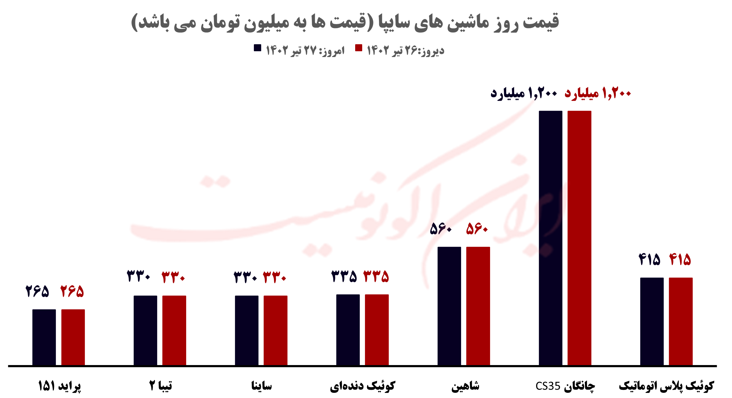 قیمت روز خودرو و طلا و سکه؛ سه شنبه ۲۷ تیر ۱۴۰۲