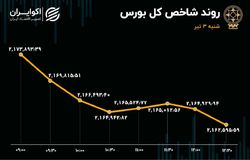 ریزش 11 هزار واحدی بورس در پنجمین روز خروج پول از بازار