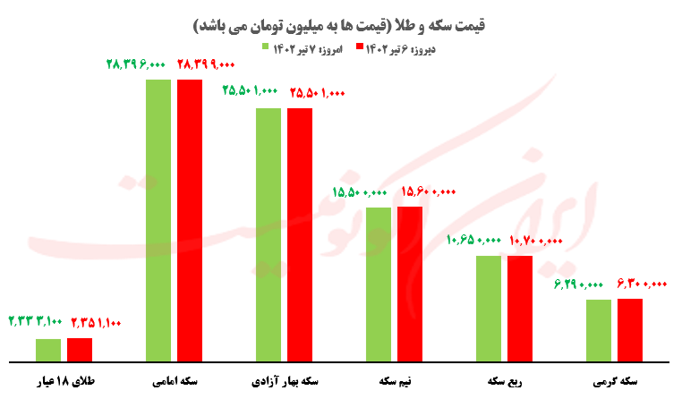 قیمت روز خودرو و طلا و سکه؛ چهارشنبه ۷ تیر ۱۴۰۲ قیمت روز خودرو و طلا و سکه؛ چهارشنبه ۷ تیر ۱۴۰۲
