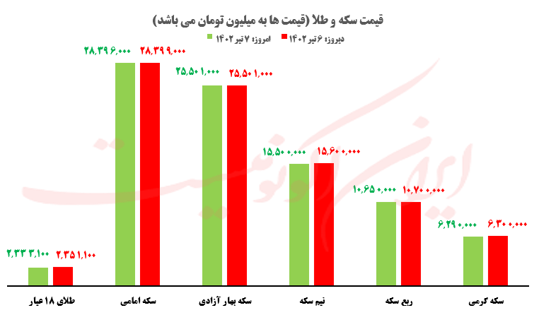 قیمت روز خودرو و طلا و سکه؛ چهارشنبه ۷ تیر ۱۴۰۲