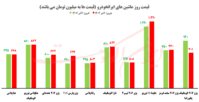 قیمت روز خودرو و طلا و سکه؛ چهارشنبه ۷ تیر ۱۴۰۲ قیمت روز خودرو و طلا و سکه؛ چهارشنبه ۷ تیر ۱۴۰۲