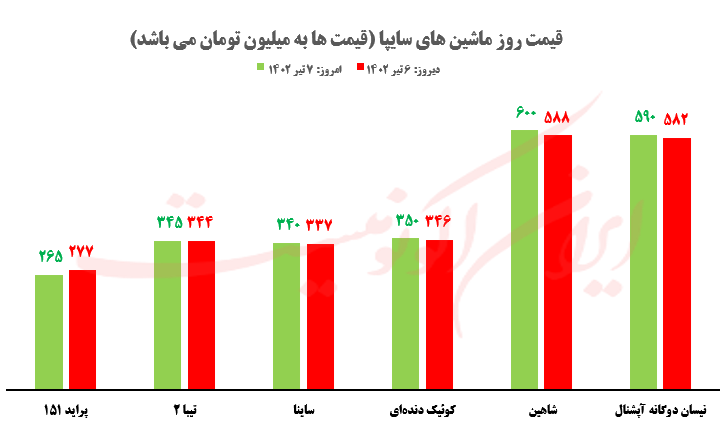 قیمت روز خودرو و طلا و سکه؛ چهارشنبه ۷ تیر ۱۴۰۲ قیمت روز خودرو و طلا و سکه؛ چهارشنبه ۷ تیر ۱۴۰۲