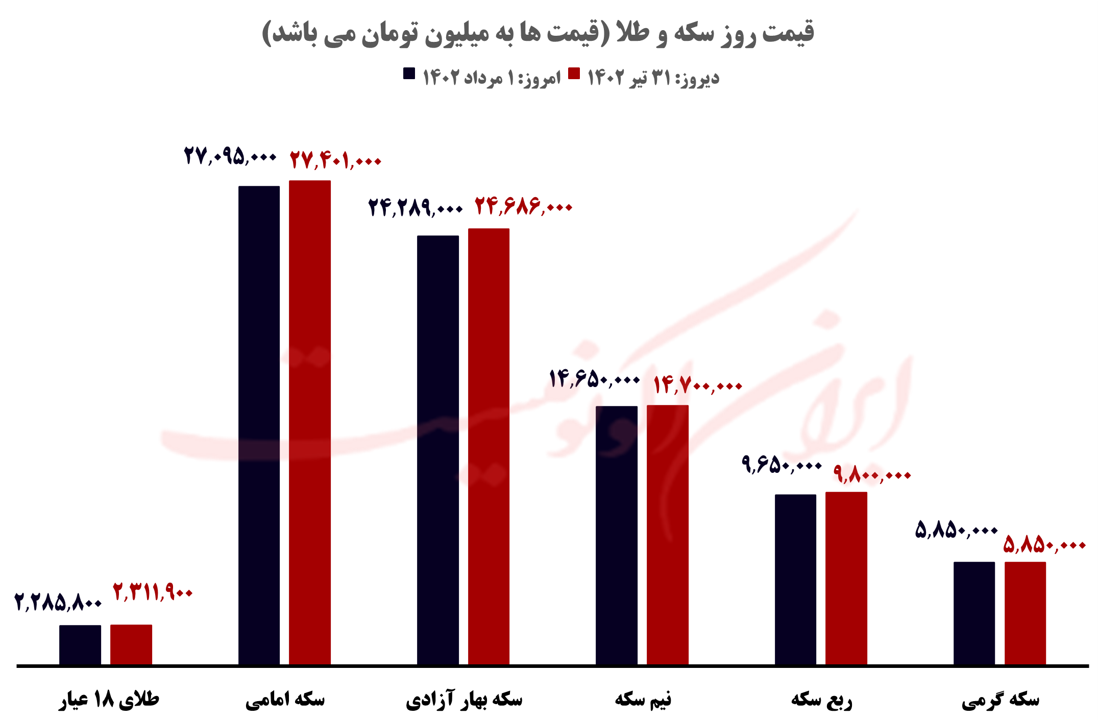 قیمت روز خودرو و طلا و سکه؛ سه شنبه ۱ مرداد ۱۴۰۲ قیمت روز خودرو و طلا و سکه؛ سه شنبه ۱ مرداد ۱۴۰۲