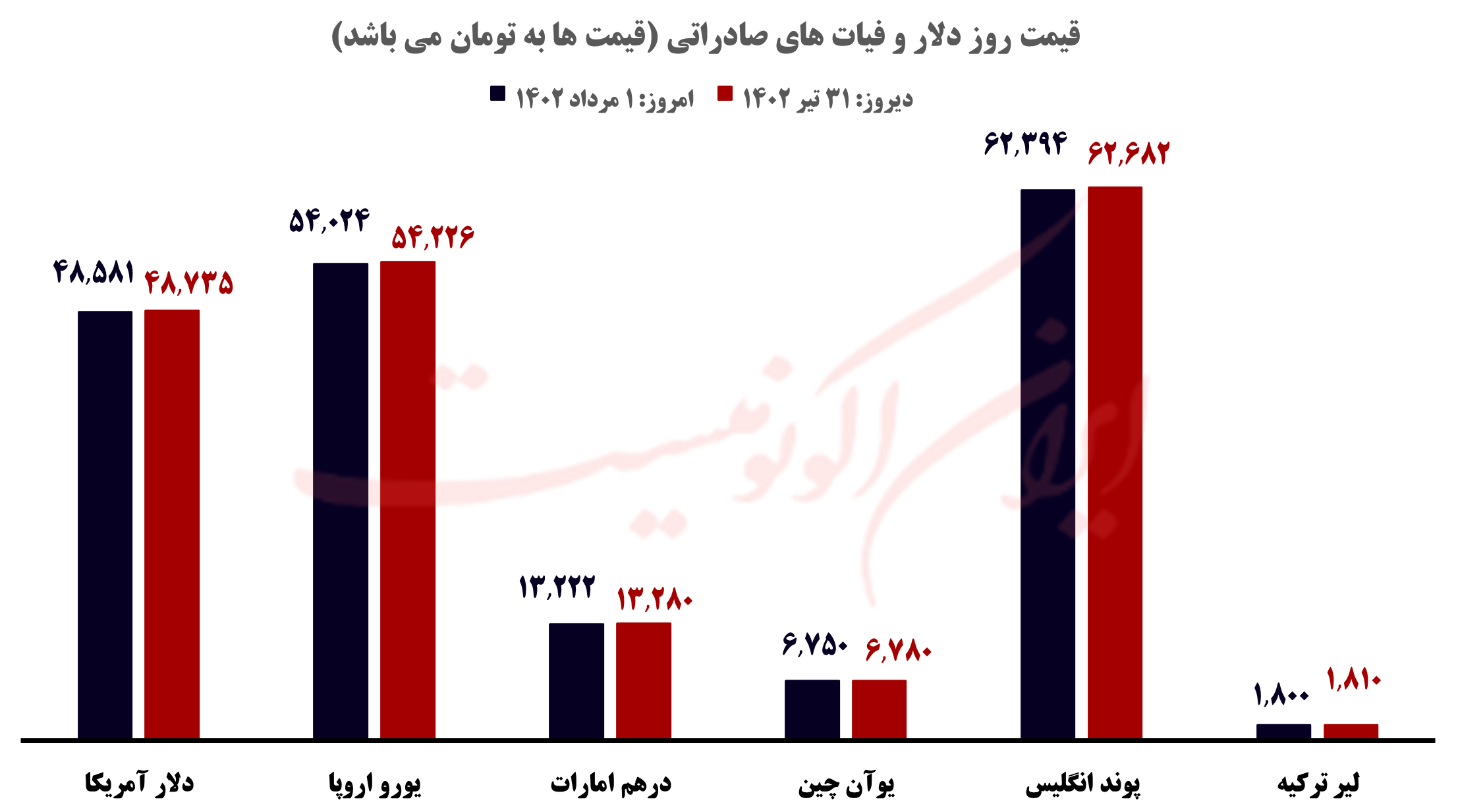 قیمت روز خودرو و طلا و سکه؛ سه شنبه ۱ مرداد ۱۴۰۲ قیمت روز خودرو و طلا و سکه؛ سه شنبه ۱ مرداد ۱۴۰۲