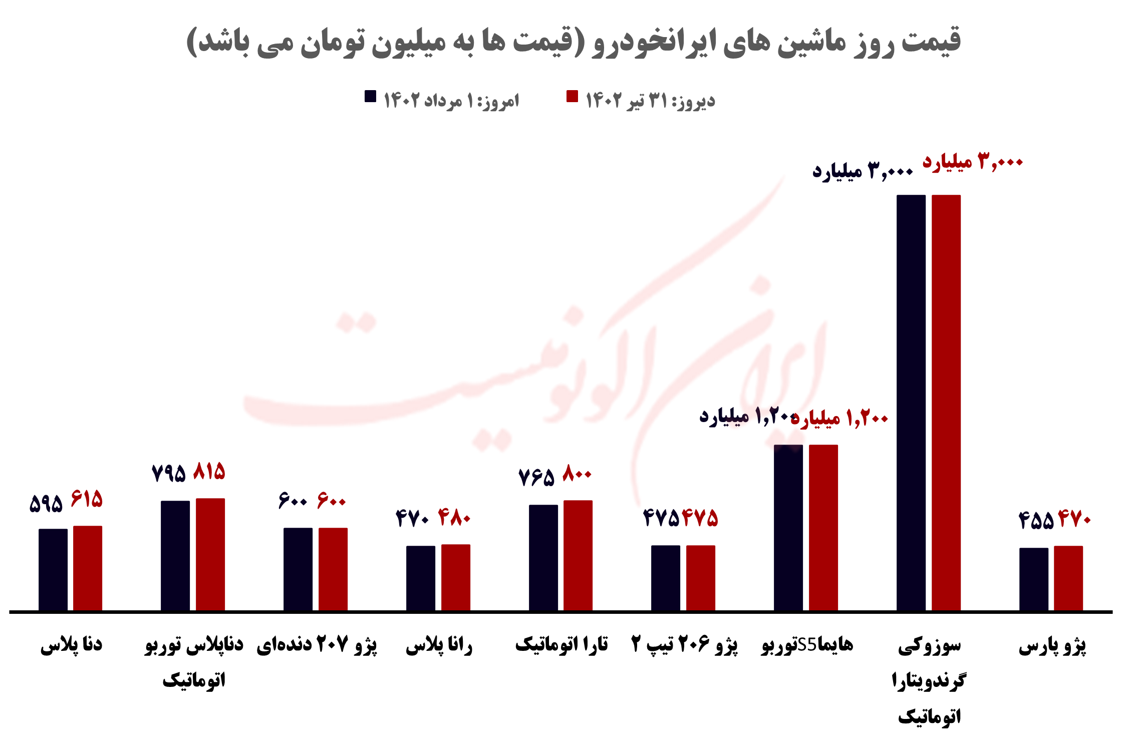 قیمت روز خودرو و طلا و سکه؛ سه شنبه ۱ مرداد ۱۴۰۲ قیمت روز خودرو و طلا و سکه؛ سه شنبه ۱ مرداد ۱۴۰۲