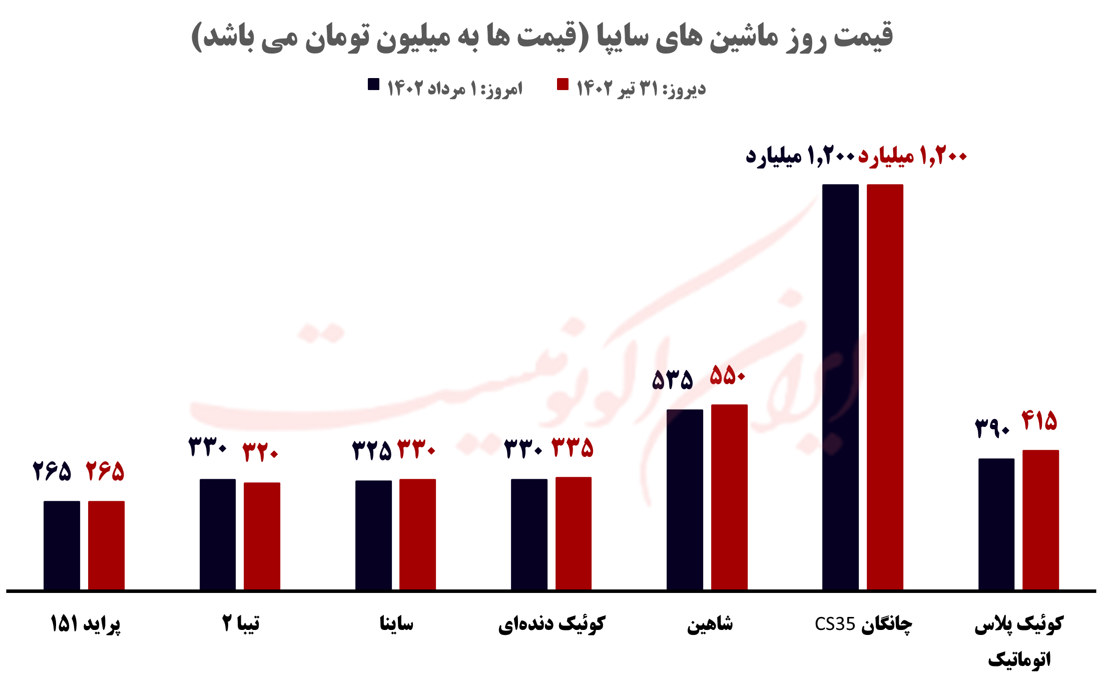 قیمت روز خودرو و طلا و سکه؛ سه شنبه ۱ مرداد ۱۴۰۲ قیمت روز خودرو و طلا و سکه؛ سه شنبه ۱ مرداد ۱۴۰۲