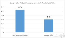 تسویه ۲۶۸ همت از بدهی دولت قبل در دولت سیزدهم