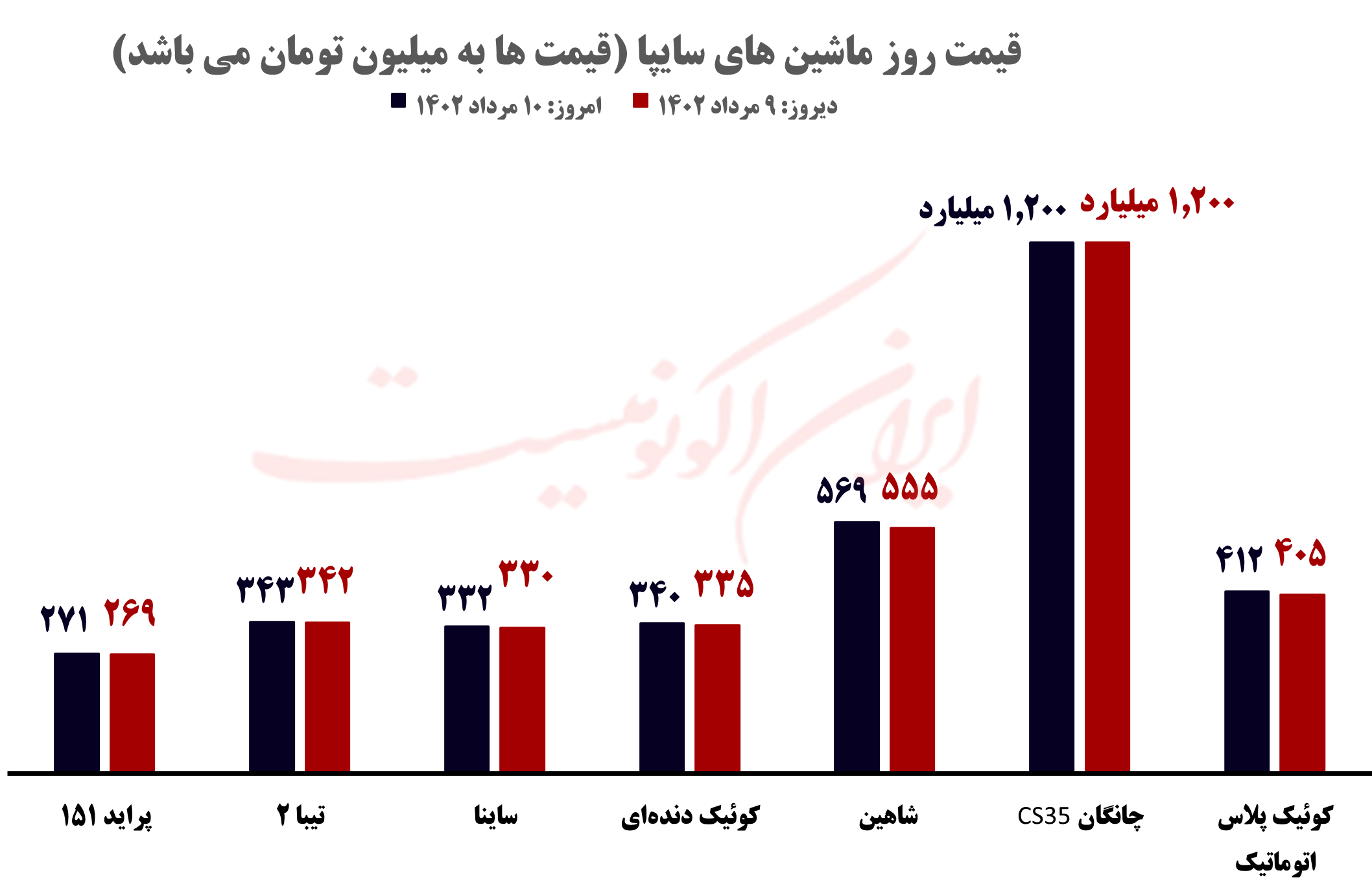 قیمت روز خودرو و طلا و سکه؛ سه شتبه ۱۰ مرداد ۱۴۰۲ قیمت روز خودرو و طلا و سکه؛ سه شتبه ۱۰ مرداد ۱۴۰۲