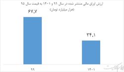 ارزش اوراق بدهی منتشر شده در سال ۹۹ دو برابر سال ۱۴۰۱