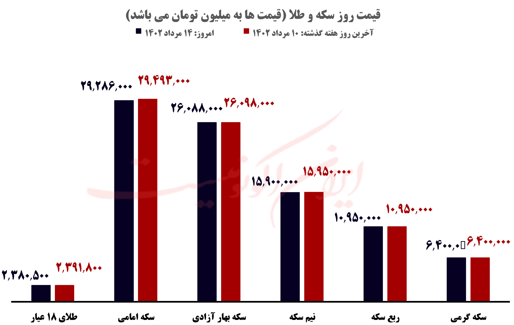 قیمت روز خودرو و طلا و سکه؛ شنبه ۱۴ مرداد ۱۴۰۲
