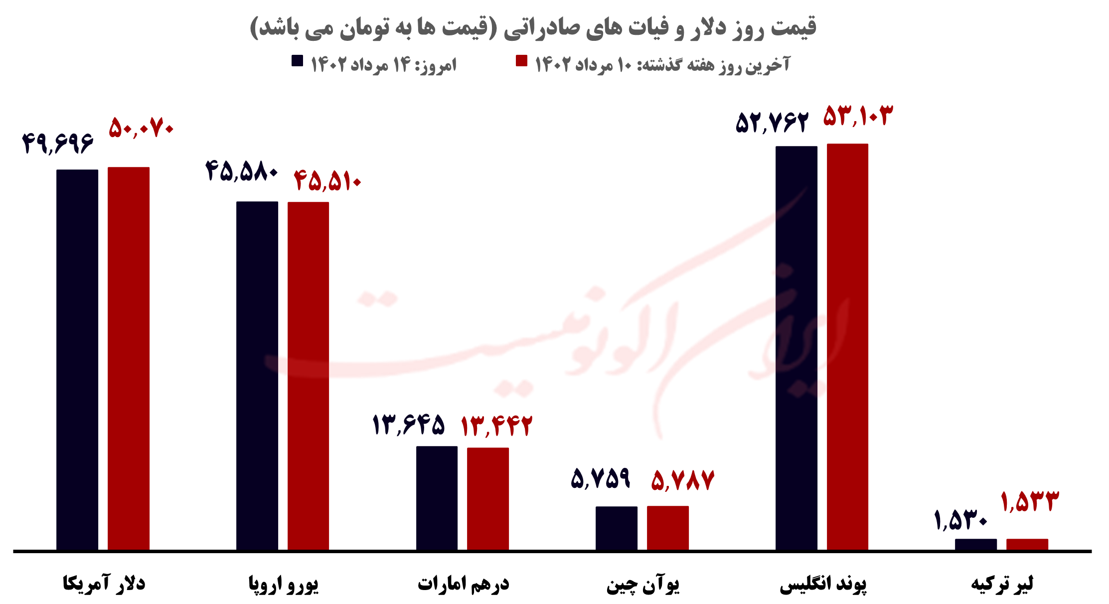 قیمت روز خودرو و طلا و سکه؛ شنبه ۱۴ مرداد ۱۴۰۲