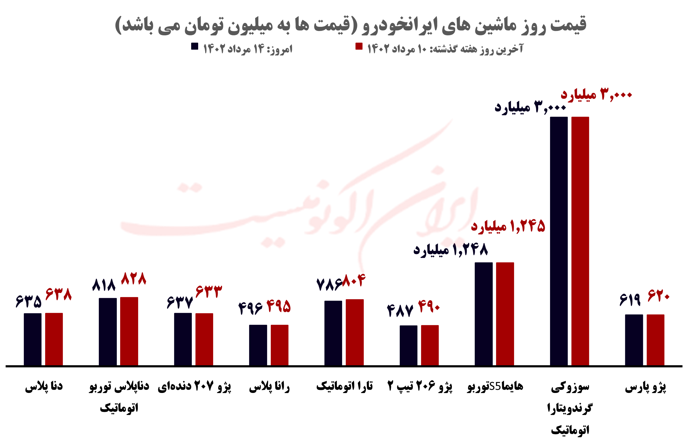 قیمت روز خودرو و طلا و سکه؛ شنبه ۱۴ مرداد ۱۴۰۲